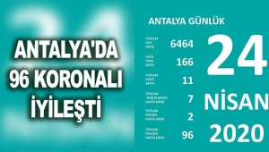 Antalya'da 96 koronalı iyileşti