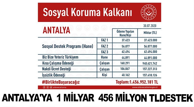 Antalya'ya 1 milyar 456 milyon TL destek