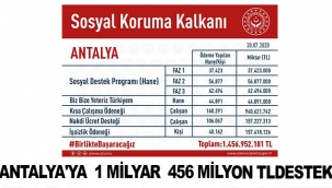 Antalya'ya 1 milyar 456 milyon TL destek