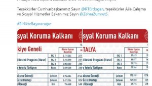 Sosyal Koruma Kalkanı'ndan Antalya'ya 2.8 milyar TL'lik destek