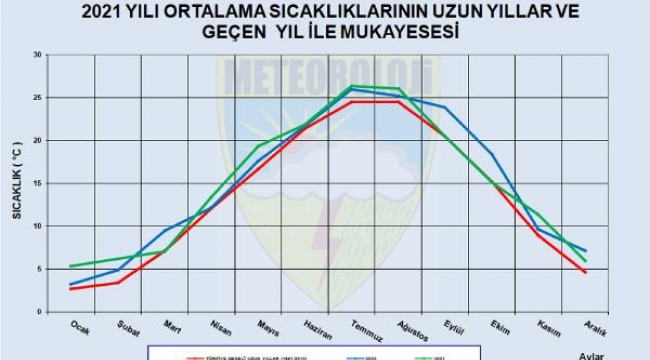 2021'de sıcaklık, 9 ayda saptı