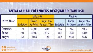 ATB Nisan ayı hal endeksini açıkladı