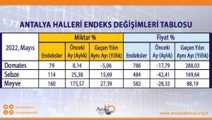 ATB, Mayıs ayı hal endeksini açıkladı