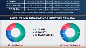 İhracatın yarıdan fazlası tarımdan