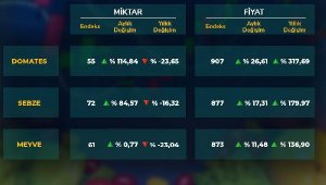ATB kasım ayı hal endeksini açıkladı