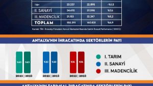 Antalya ihracatında tarım rekoru