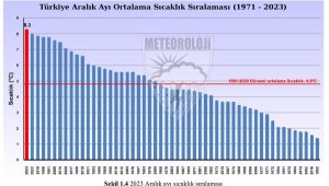 Son 53 yılın en sıcak aralık ayı; 3,5 derece yükseldi