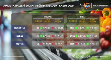 ATB, kasım hal endeksini açıkladı