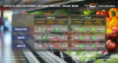 ATB ocak ayı hal endeksini açıkladı