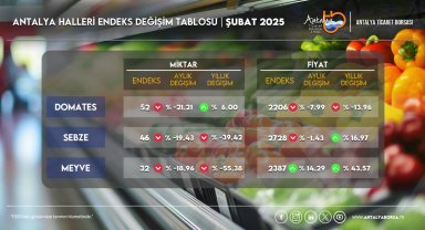 ATB, şubat ayı hal endeksini açıkladı