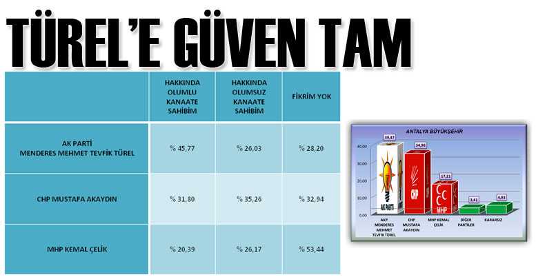 Türel’e güven tam